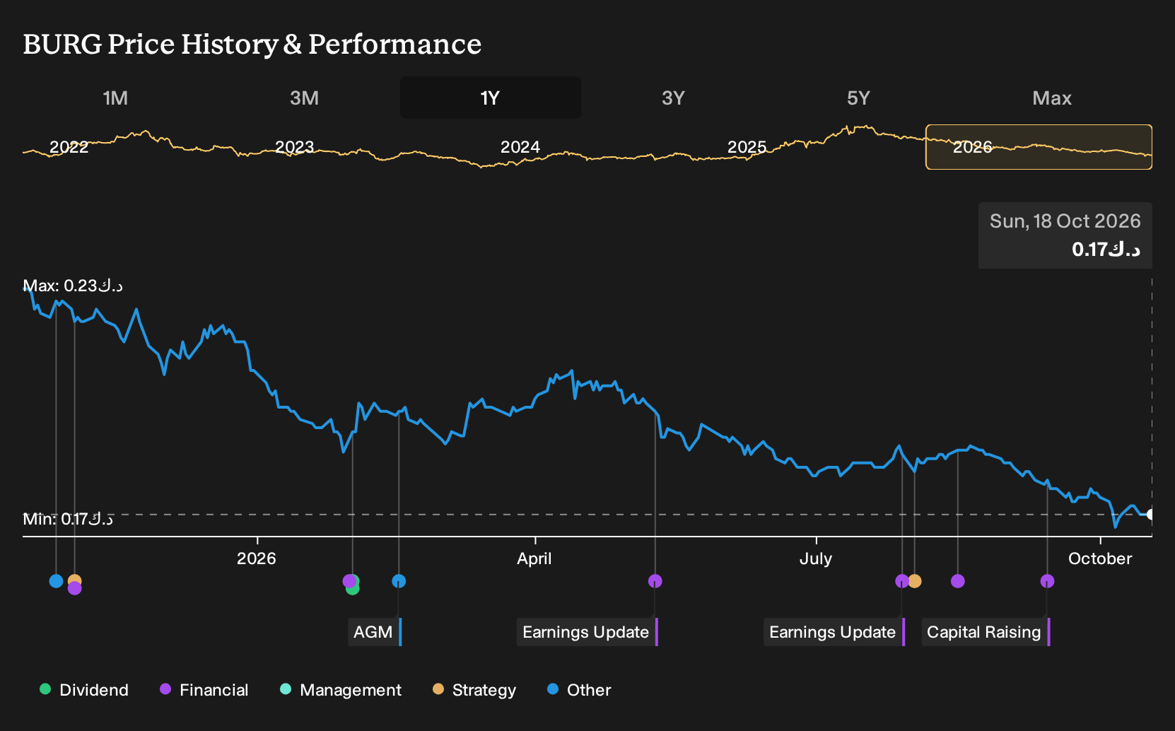 KWSE:BURG 1-Year Stock Price Chart
