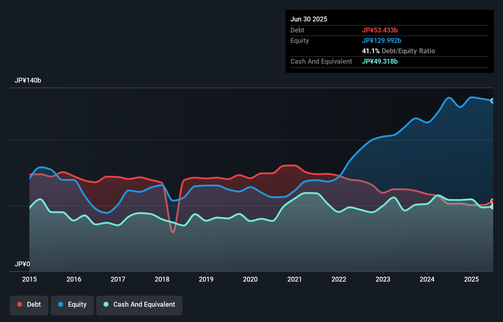 debt-equity-history-analysis