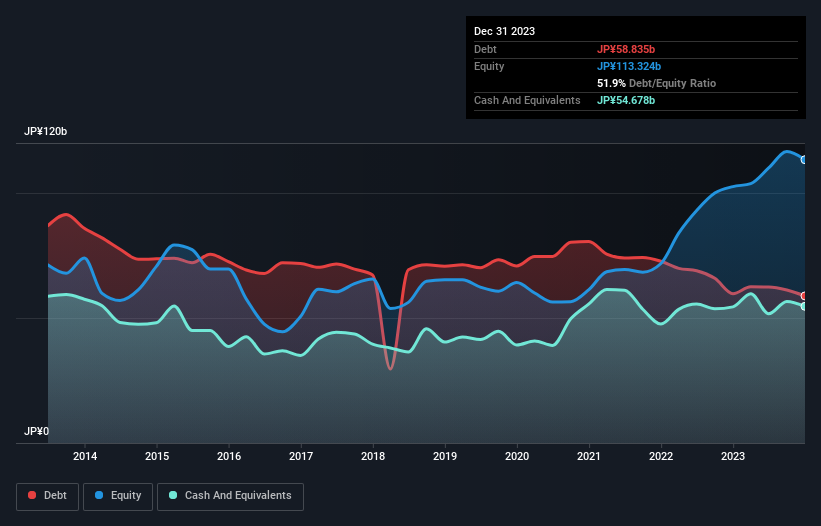 debt-equity-history-analysis