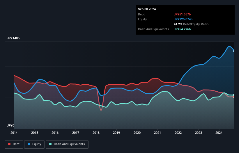 debt-equity-history-analysis