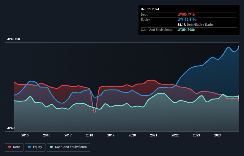 debt-equity-history-analysis