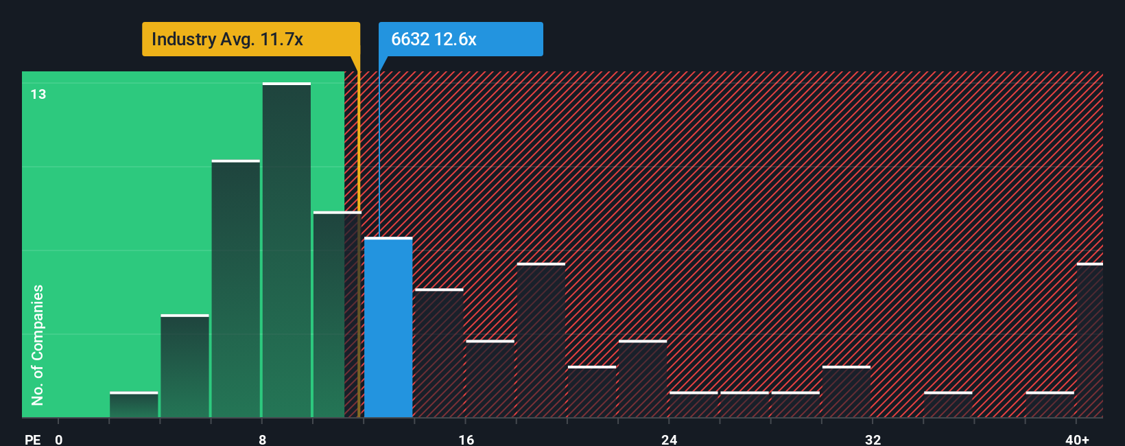 pe-multiple-vs-industry