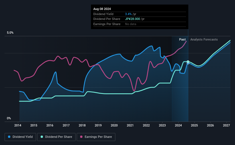 historic-dividend