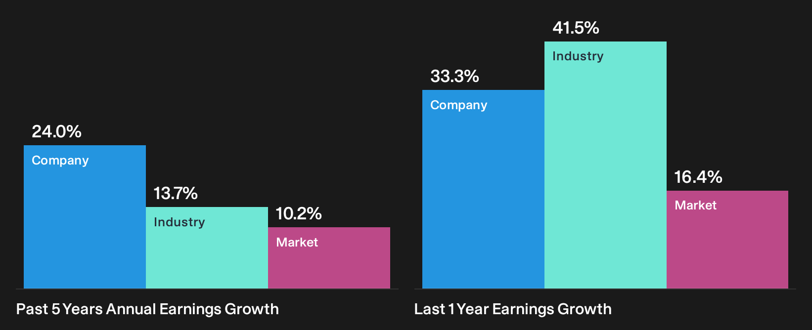 TSE:8334 Past Earnings Growth as at Oct 2026