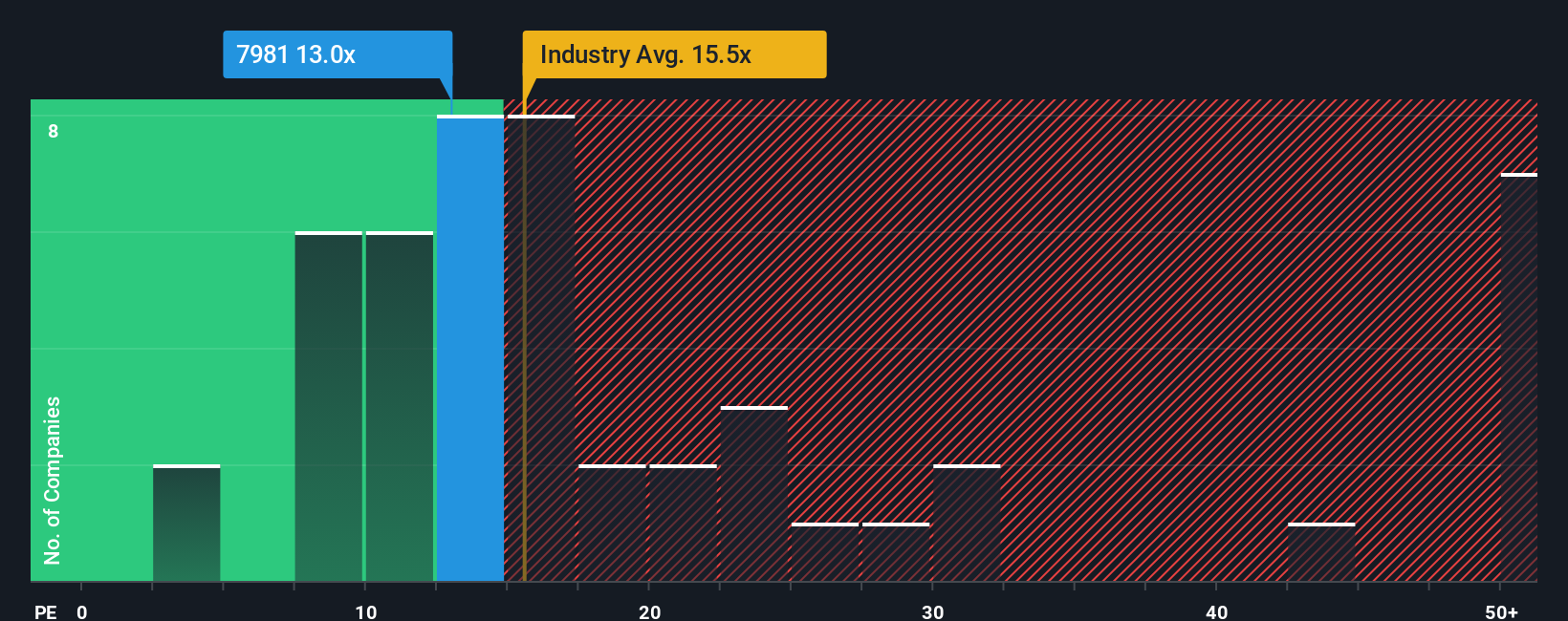 pe-multiple-vs-industry