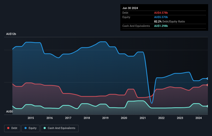 debt-equity-history-analysis