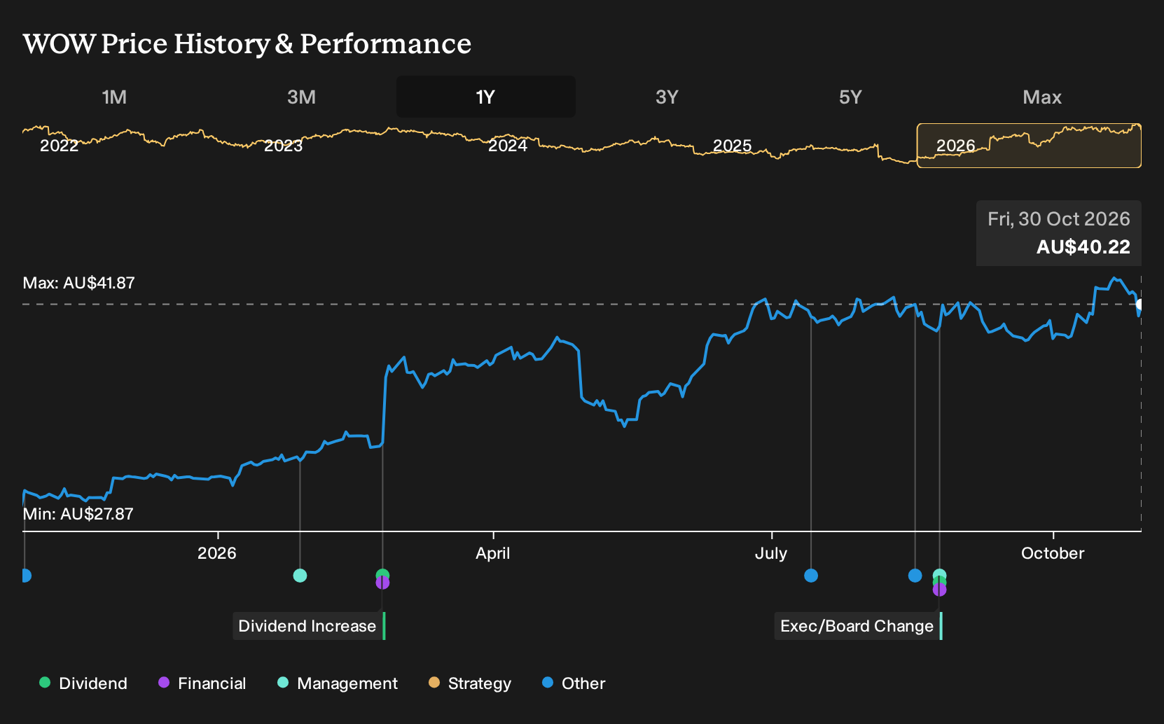 ASX:WOW 1-Year Stock Price Chart