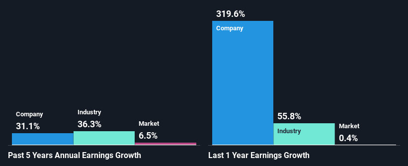 past-earnings-growth