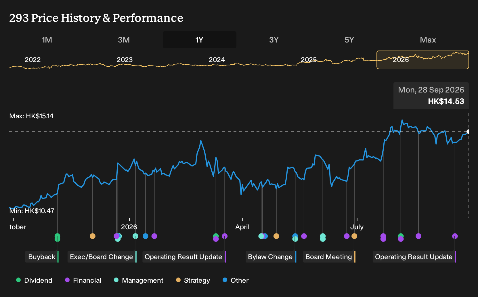 SEHK:293 1-Year Stock Price Chart