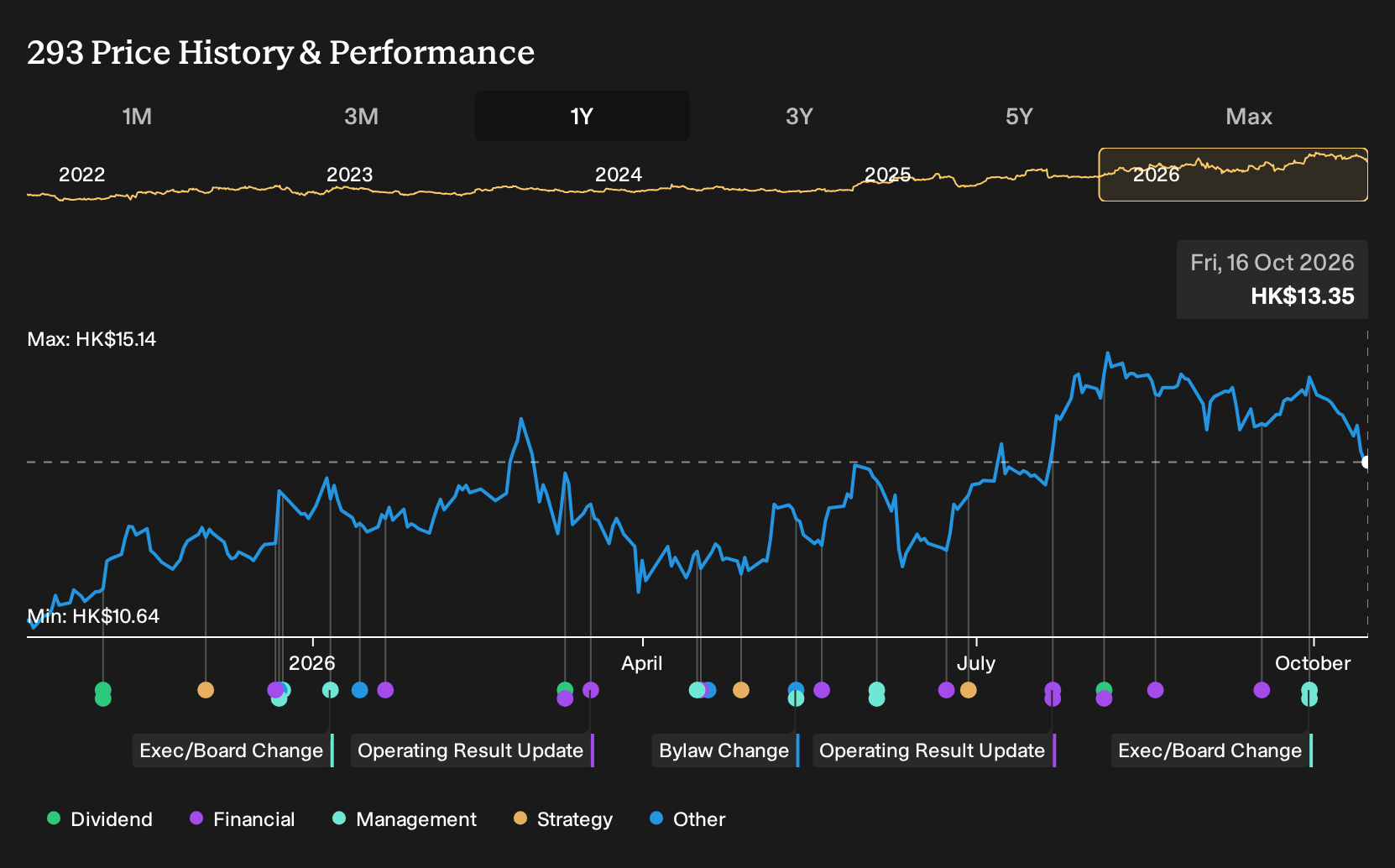 SEHK:293 1-Year Stock Price Chart