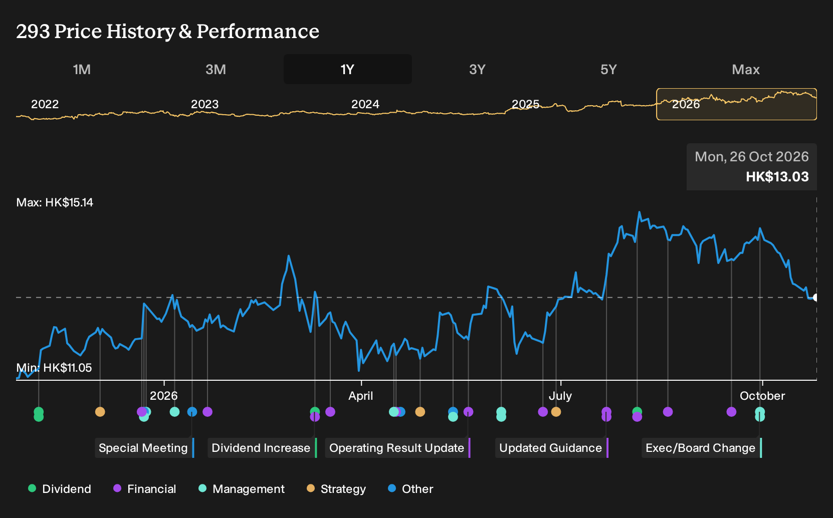 SEHK:293 1-Year Stock Price Chart