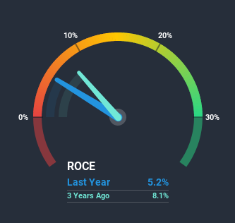 JSE:CAT Return on Capital Employed July 7th 2020