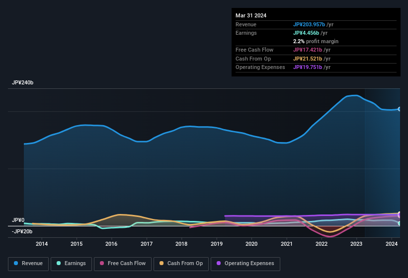 earnings-and-revenue-history