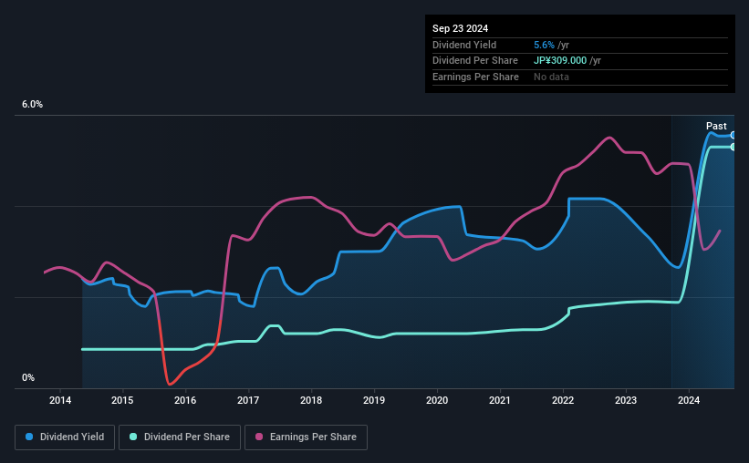 historic-dividend