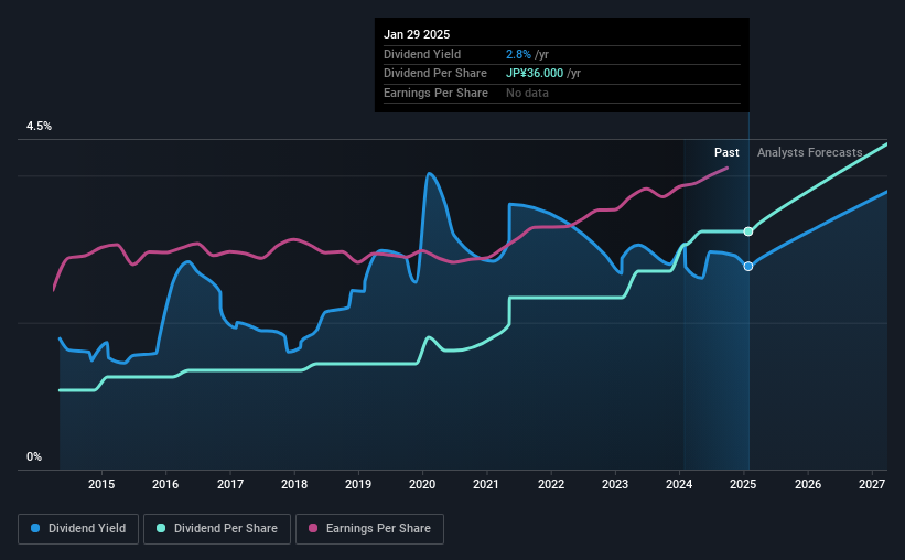 historic-dividend