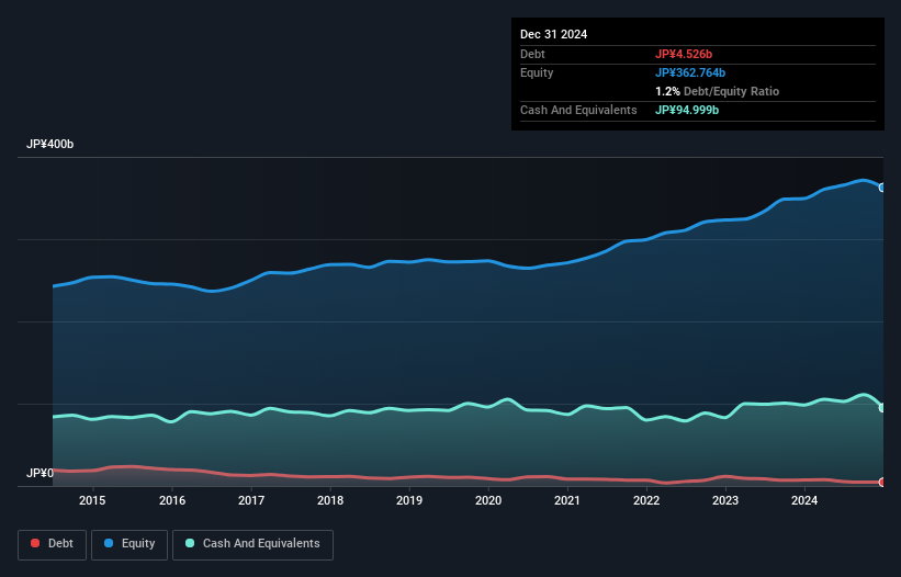 debt-equity-history-analysis