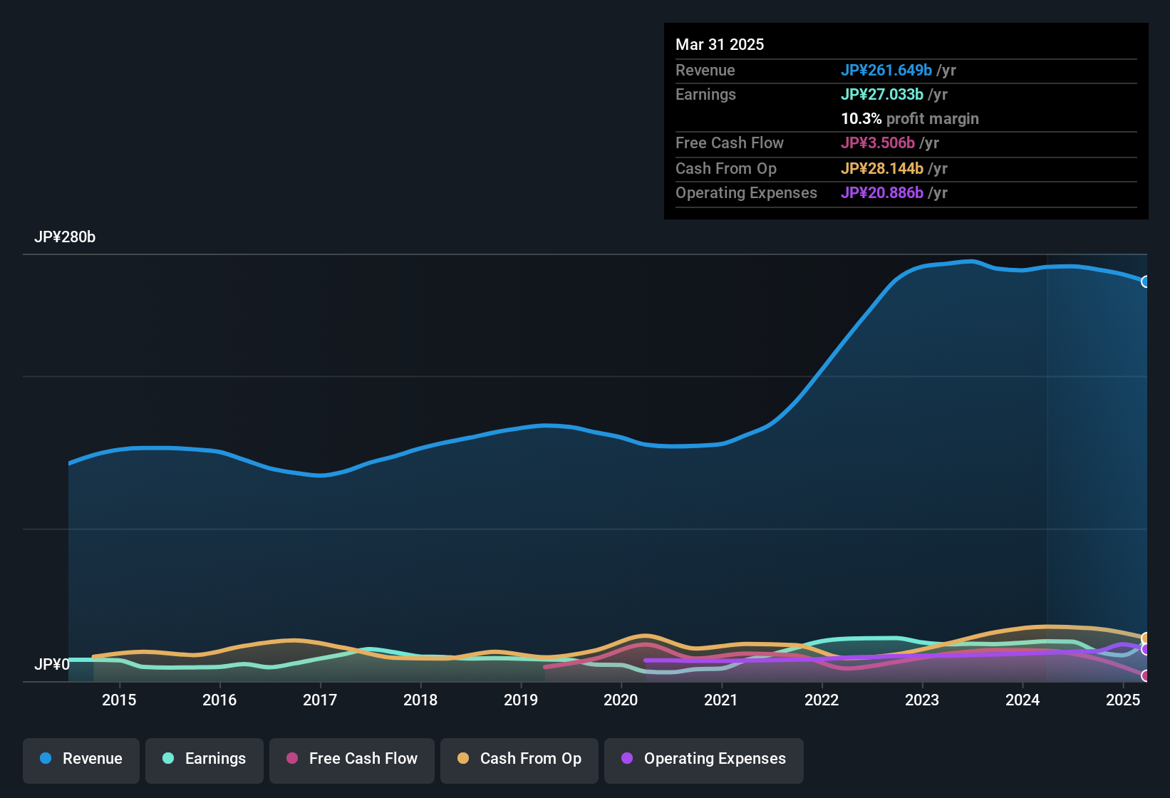 earnings-and-revenue-history