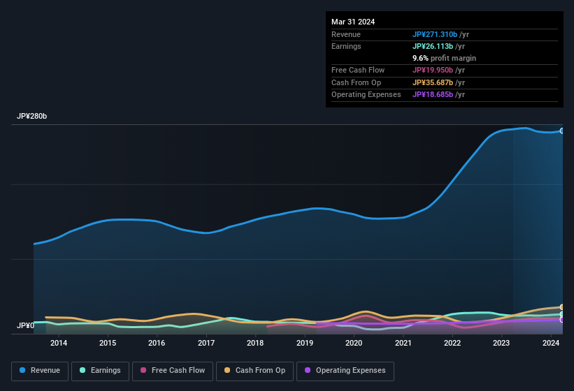 earnings-and-revenue-history