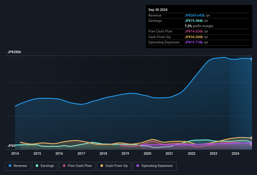 earnings-and-revenue-history