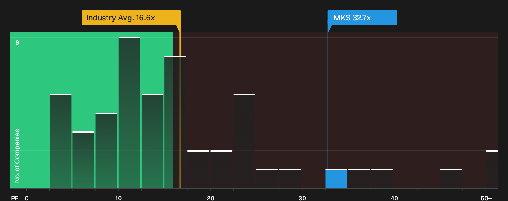 LSE:MKS P/E Ratio as at Oct 2026