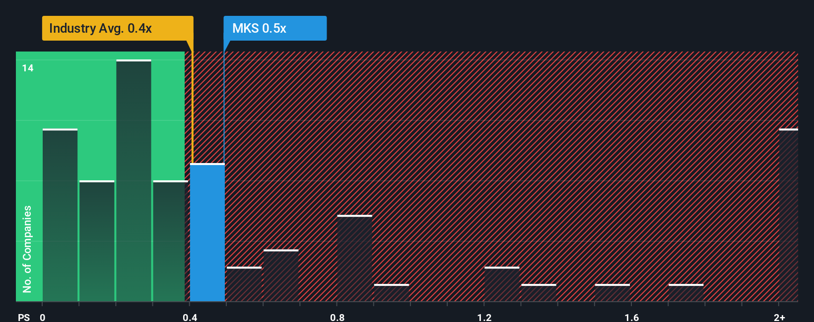 ps-multiple-vs-industry