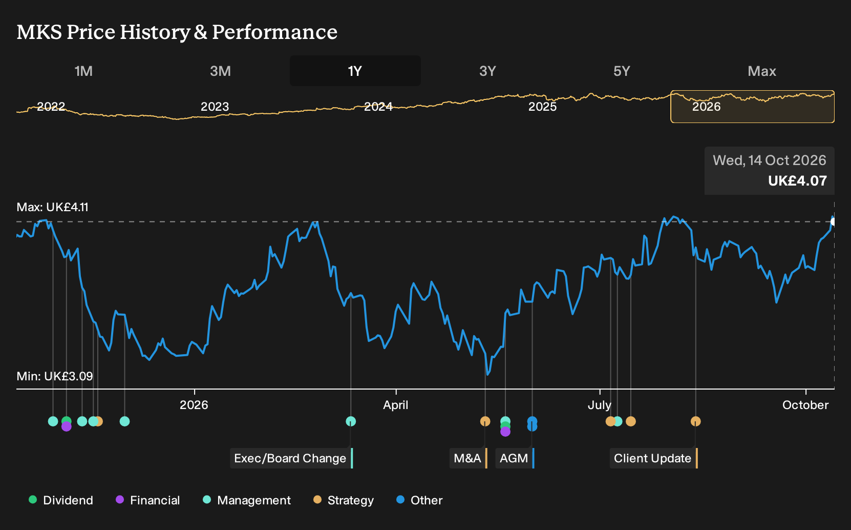 LSE:MKS 1-Year Stock Price Chart