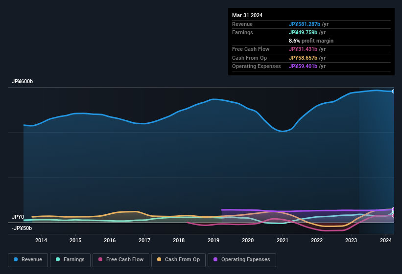 earnings-and-revenue-history