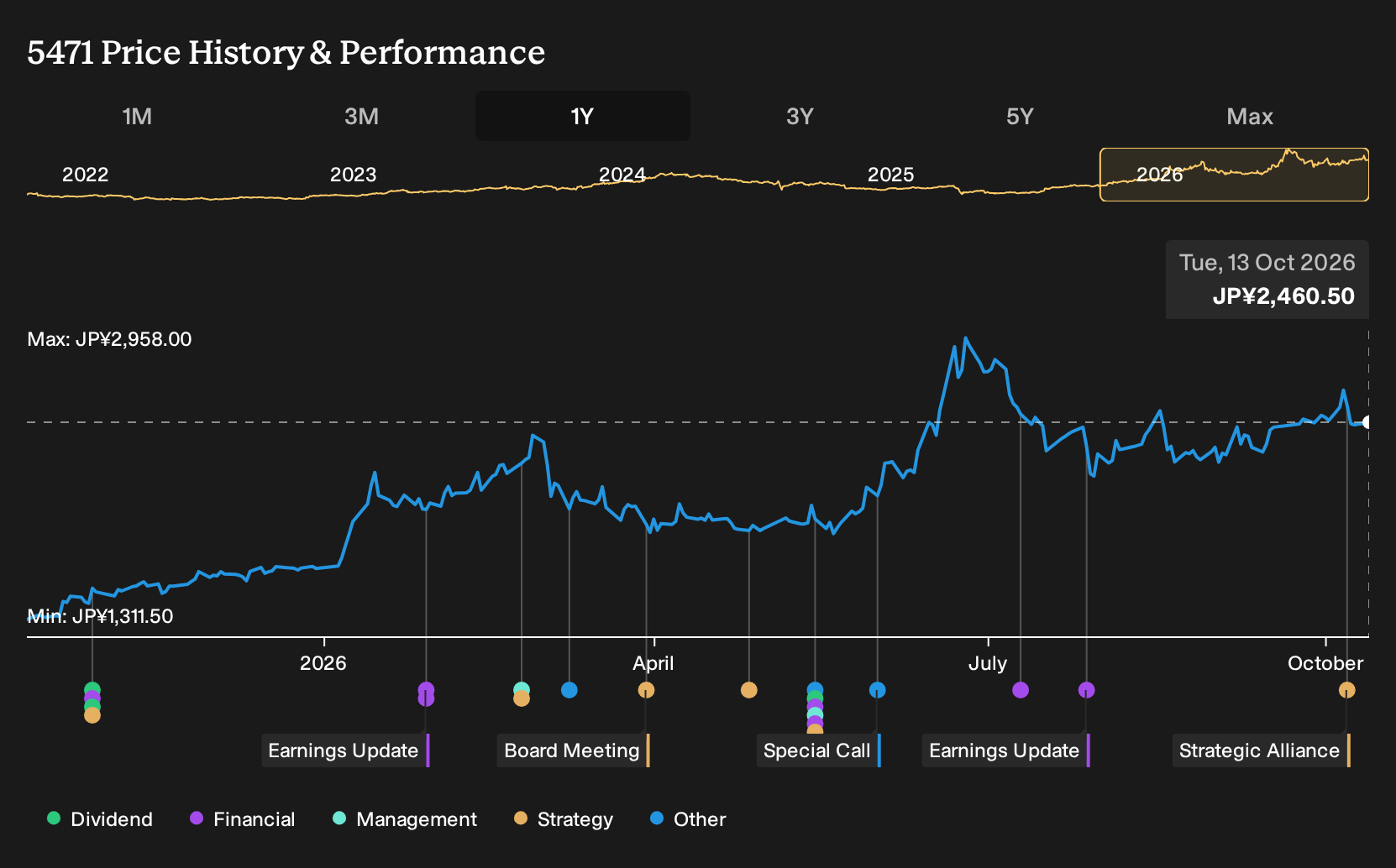 TSE:5471 1-Year Stock Price Chart