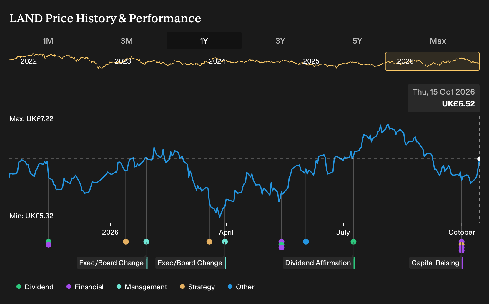 LSE:LAND 1-Year Stock Price Chart
