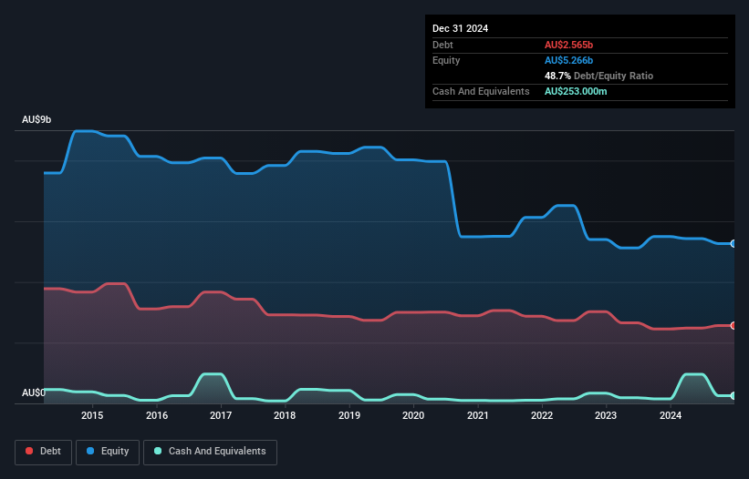 debt-equity-history-analysis