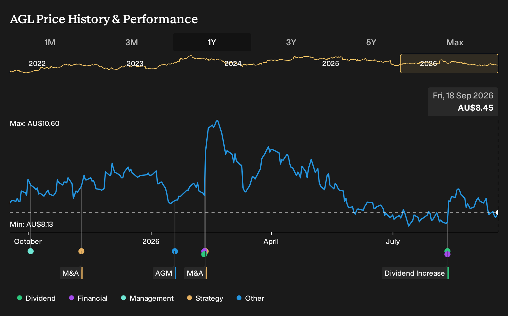 ASX:AGL 1-Year Stock Price Chart