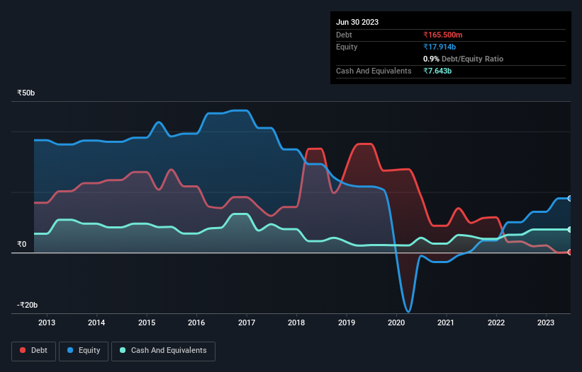 debt-equity-history-analysis