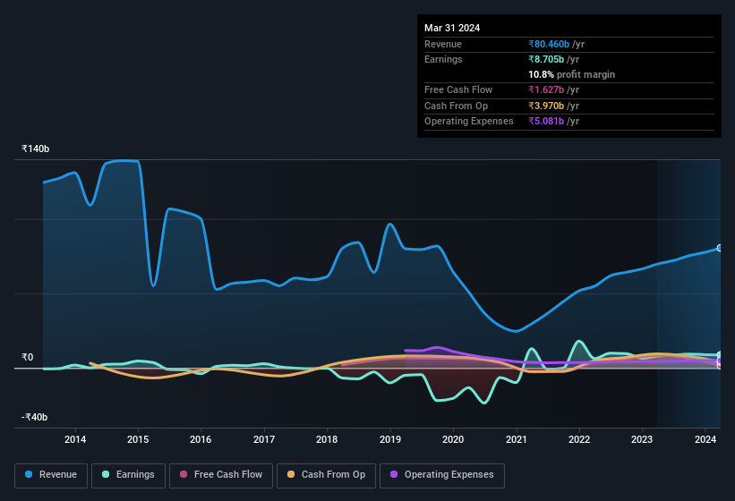 earnings-and-revenue-history