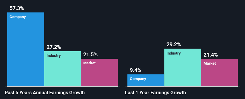 past-earnings-growth