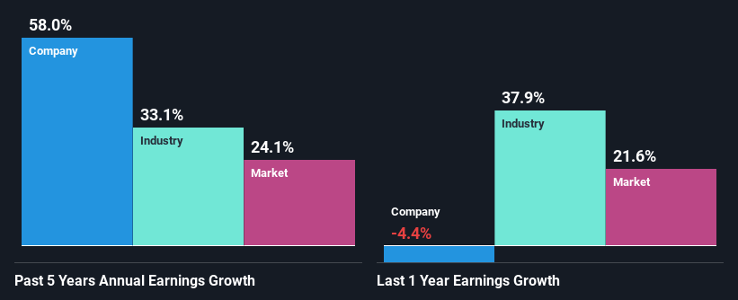 past-earnings-growth