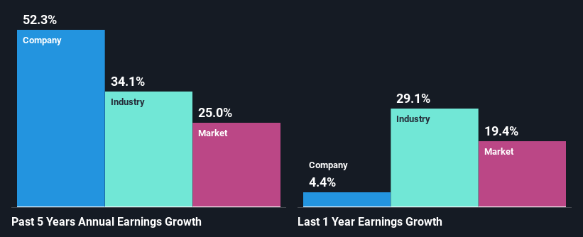 past-earnings-growth