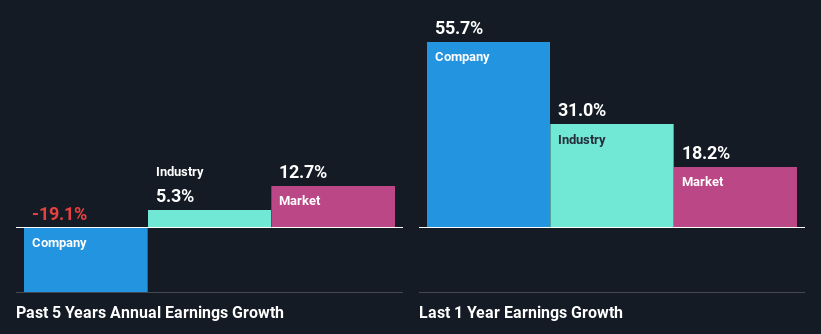 past-earnings-growth