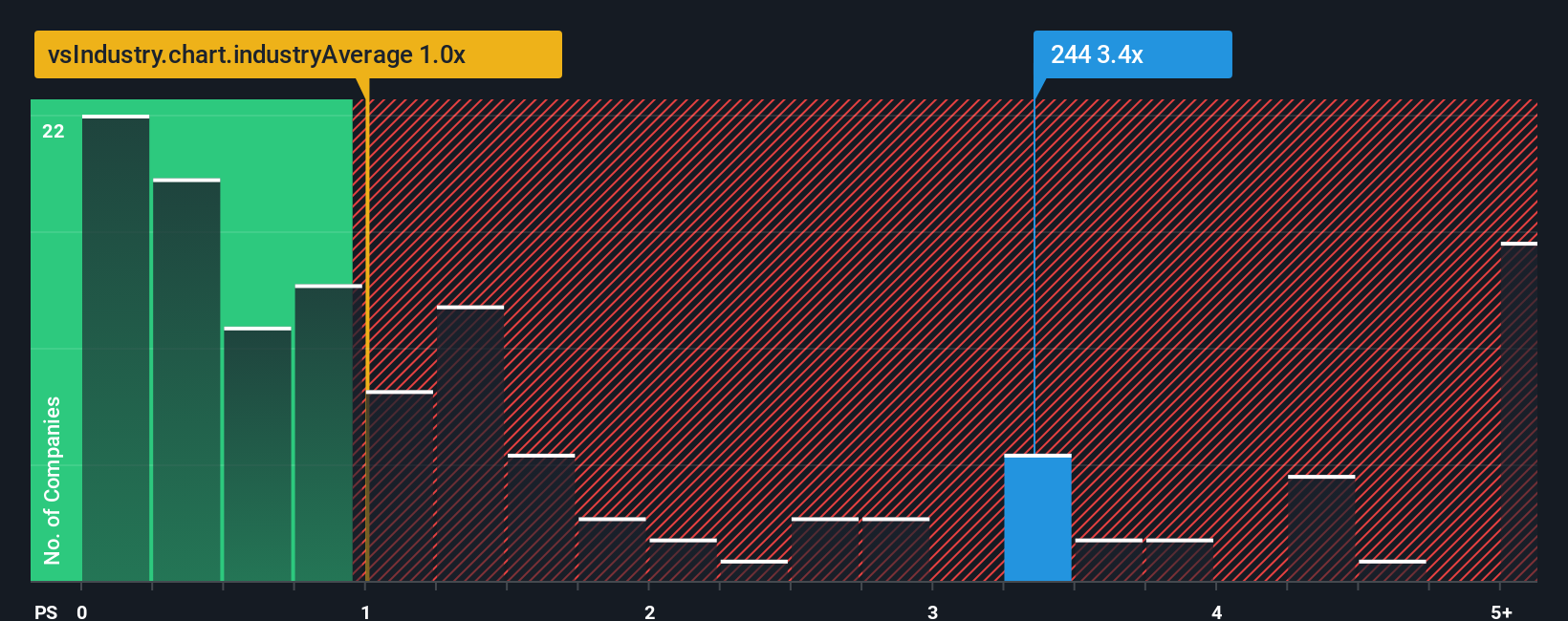 ps-multiple-vs-industry