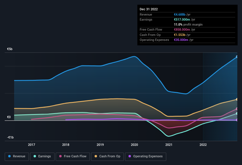 earnings-and-revenue-history