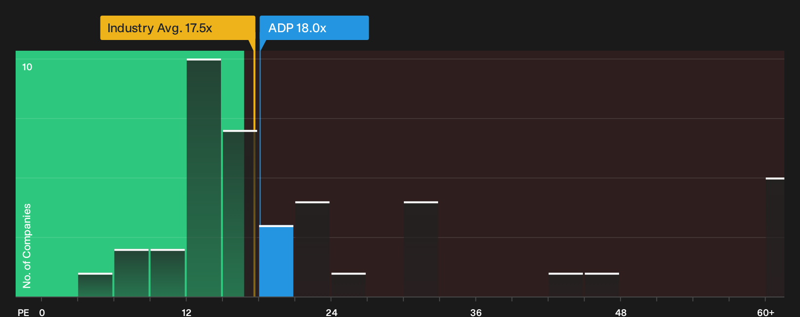 ENXTPA:ADP P/E Ratio as at Sep 2026