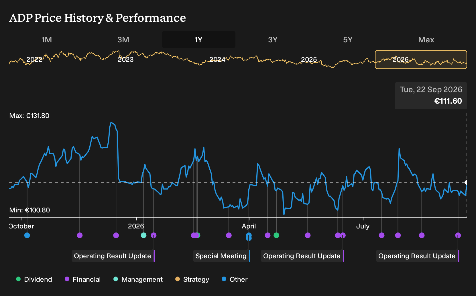 ENXTPA:ADP 1-Year Stock Price Chart
