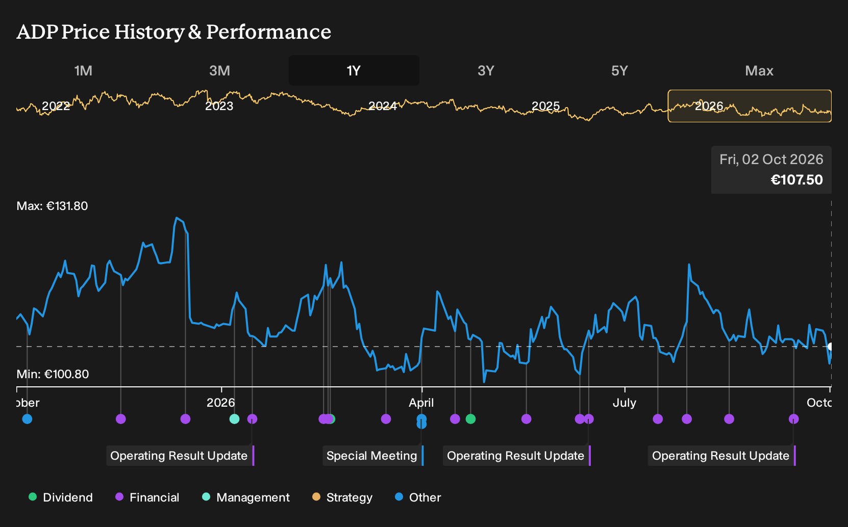 ENXTPA:ADP 1-Year Stock Price Chart