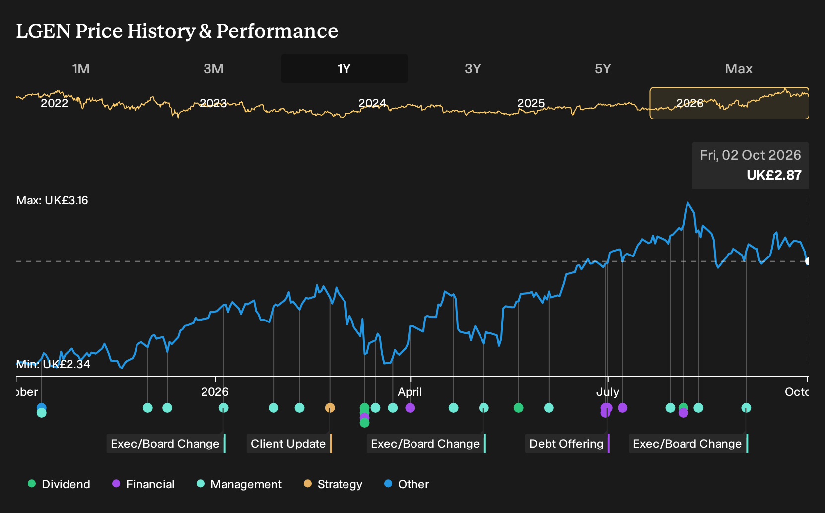 LSE:LGEN 1-Year Stock Price Chart