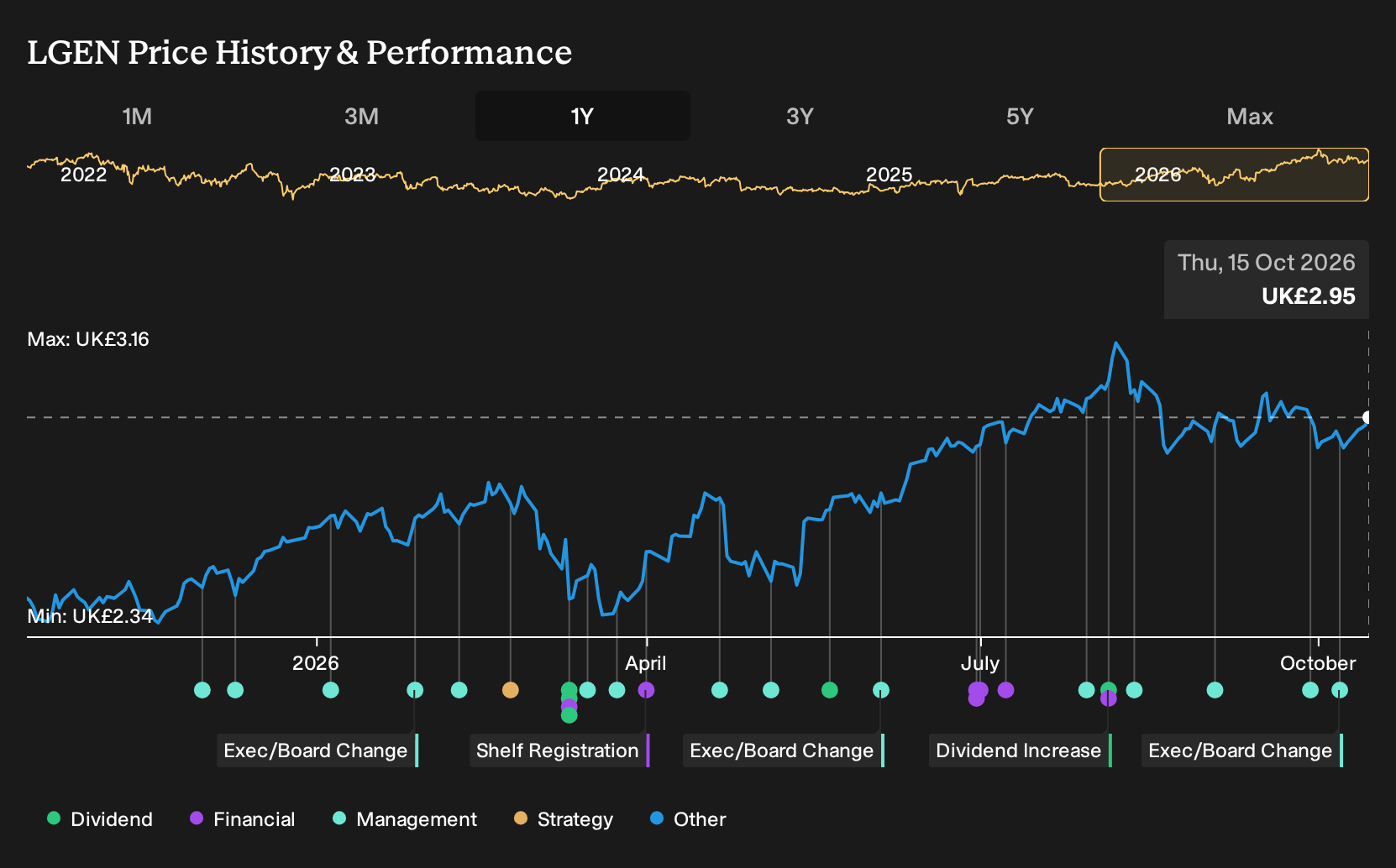 LSE:LGEN 1-Year Stock Price Chart