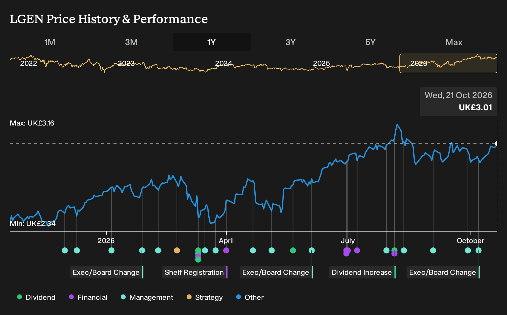 LSE:LGEN 1-Year Stock Price Chart