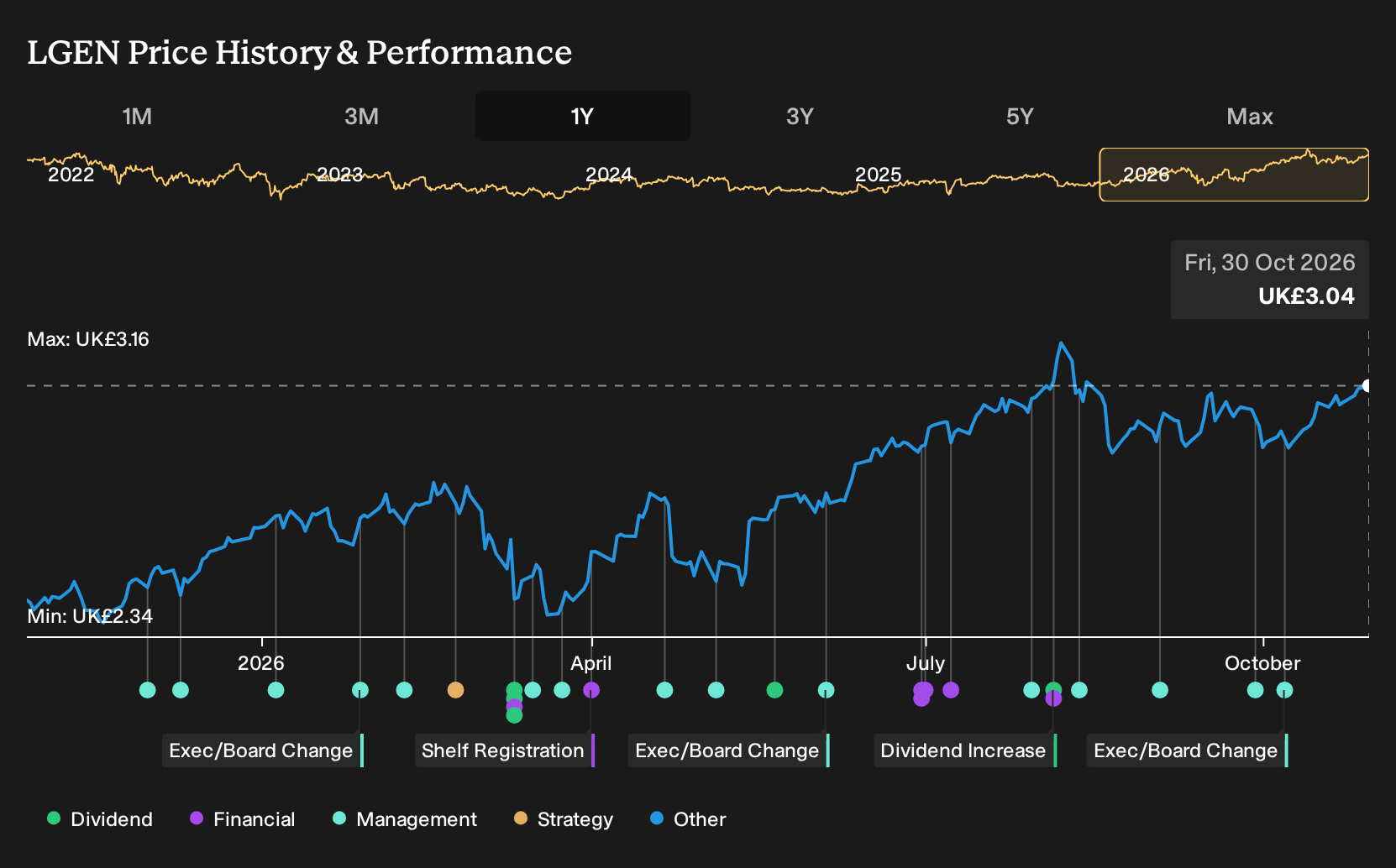 LSE:LGEN 1-Year Stock Price Chart
