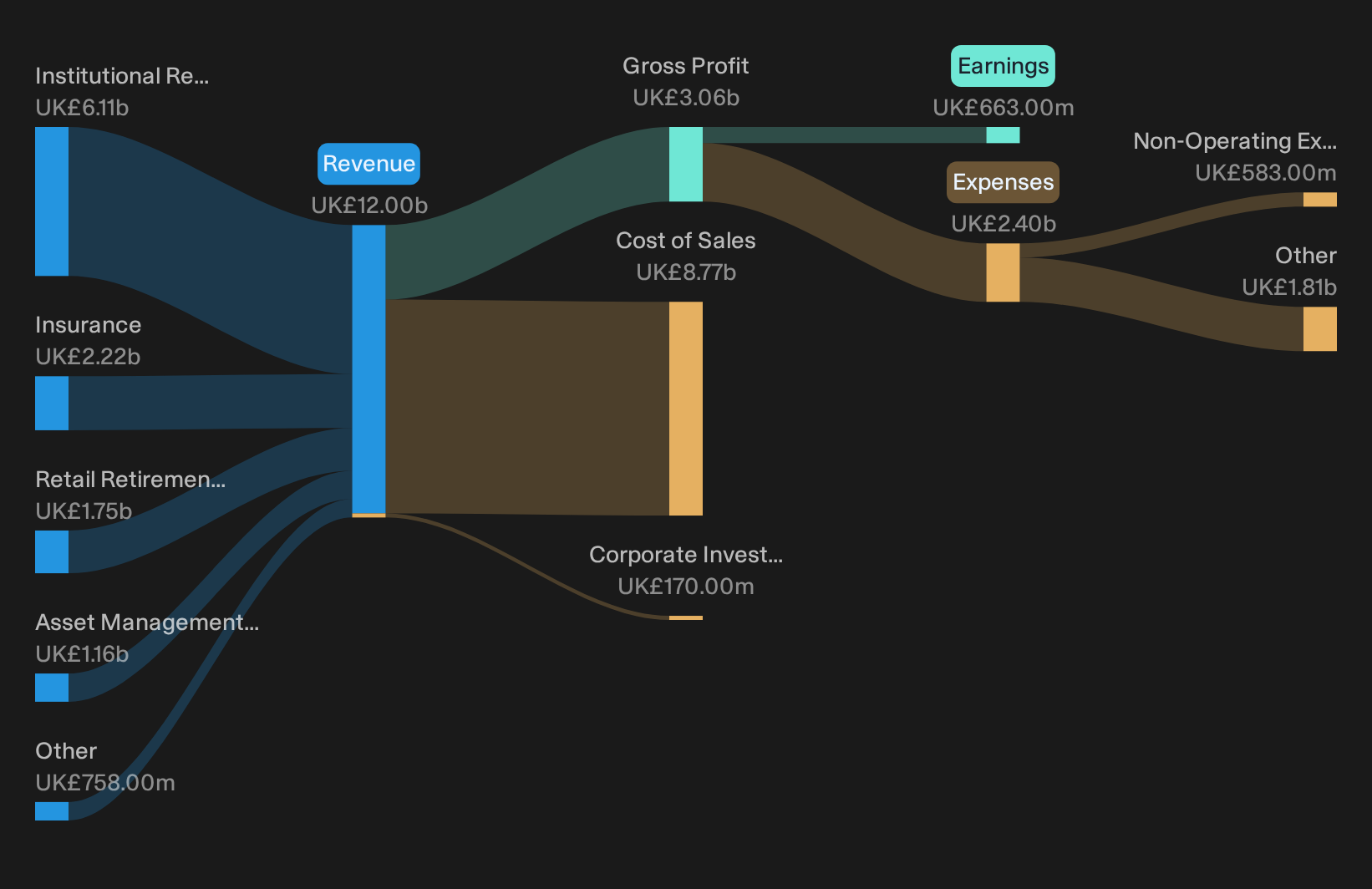 LSE:LGEN Revenue & Expenses Breakdown as at Sep 2026