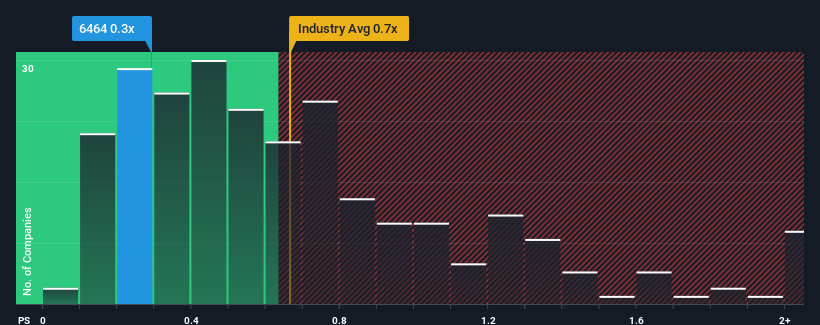 ps-multiple-vs-industry