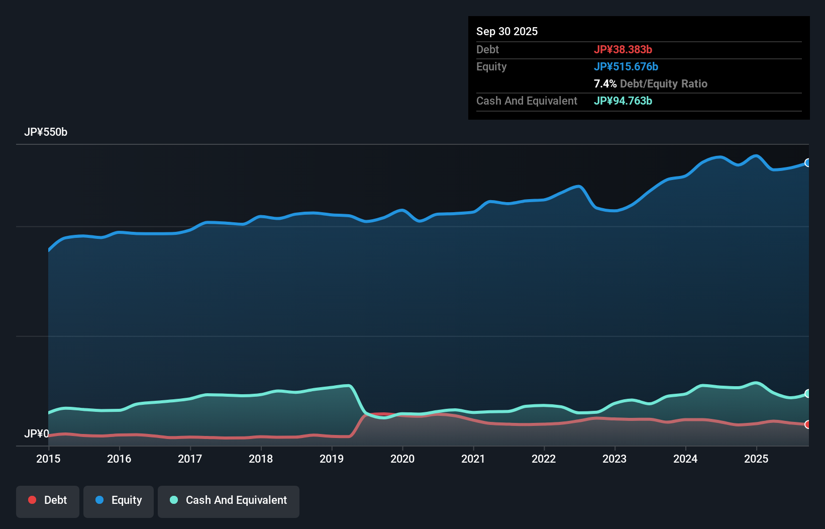 debt-equity-history-analysis