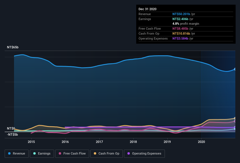 earnings-and-revenue-history